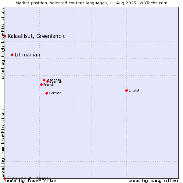 Market position of Lithuanian vs. Kalaallisut, Greenlandic vs. Sichuan Yi, Nuosu