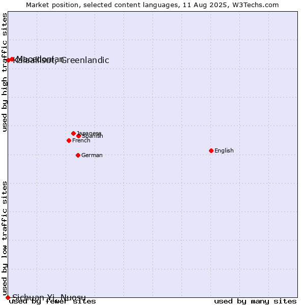 Market position of Macedonian vs. Kalaallisut, Greenlandic vs. Sichuan Yi, Nuosu