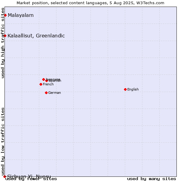 Market position of Malayalam vs. Kalaallisut, Greenlandic vs. Sichuan Yi, Nuosu