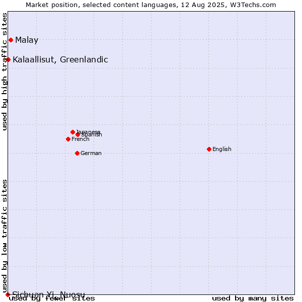 Market position of Malay vs. Kalaallisut, Greenlandic vs. Sichuan Yi, Nuosu
