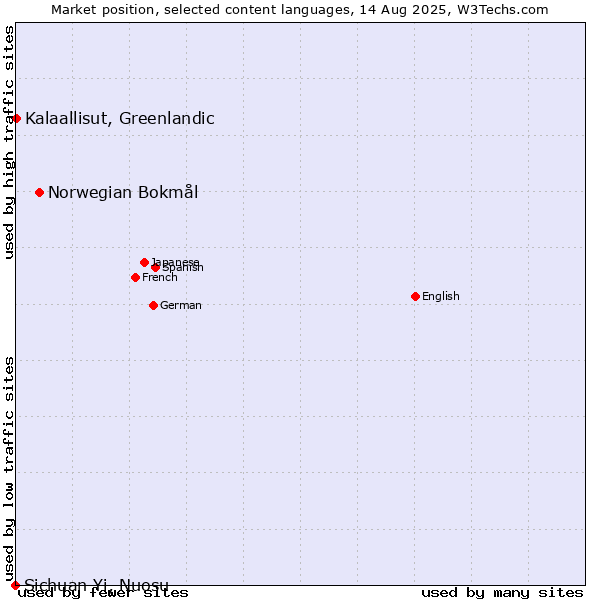 Market position of Norwegian Bokmål vs. Kalaallisut, Greenlandic vs. Sichuan Yi, Nuosu