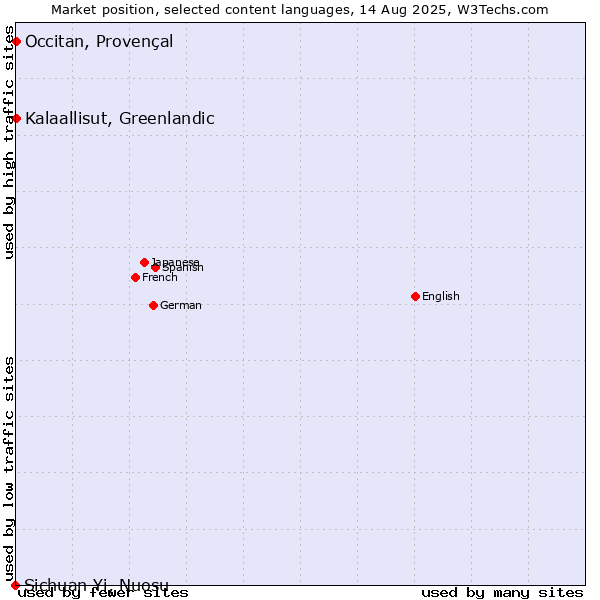 Market position of Kalaallisut, Greenlandic vs. Occitan, Provençal vs. Sichuan Yi, Nuosu