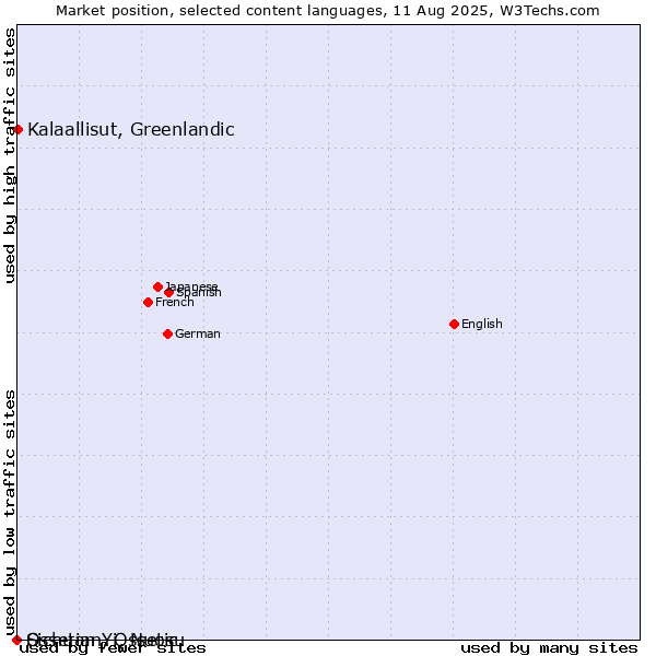 Market position of Kalaallisut, Greenlandic vs. Sichuan Yi, Nuosu vs. Ossetian, Ossetic