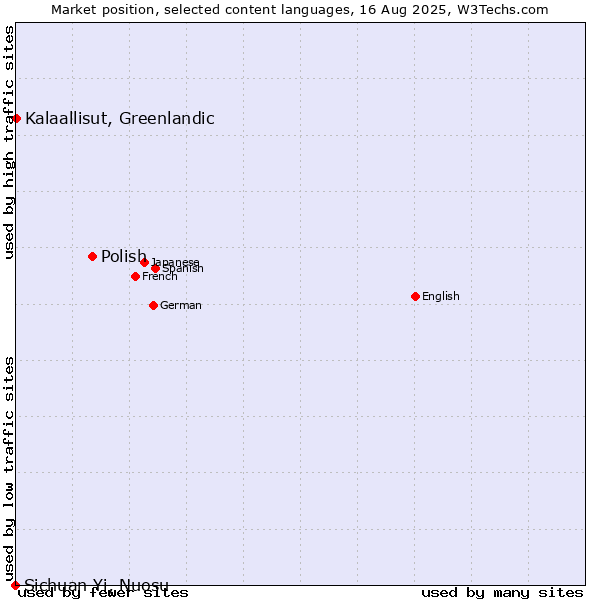 Market position of Polish vs. Kalaallisut, Greenlandic vs. Sichuan Yi, Nuosu