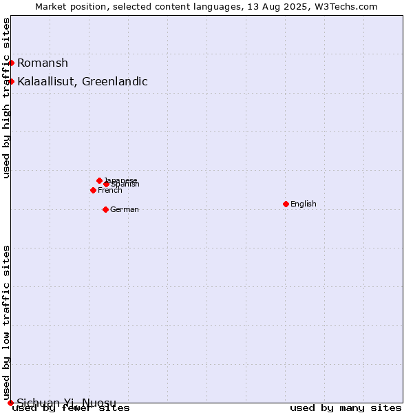 Market position of Kalaallisut, Greenlandic vs. Romansh vs. Sichuan Yi, Nuosu