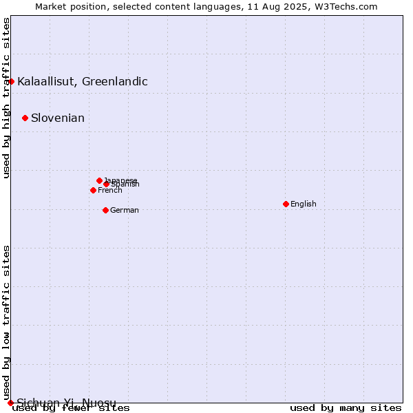 Market position of Slovenian vs. Kalaallisut, Greenlandic vs. Sichuan Yi, Nuosu