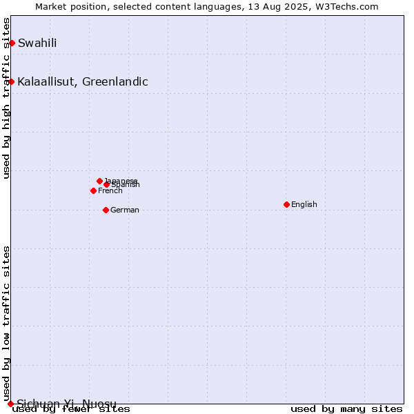 Market position of Swahili vs. Kalaallisut, Greenlandic vs. Sichuan Yi, Nuosu