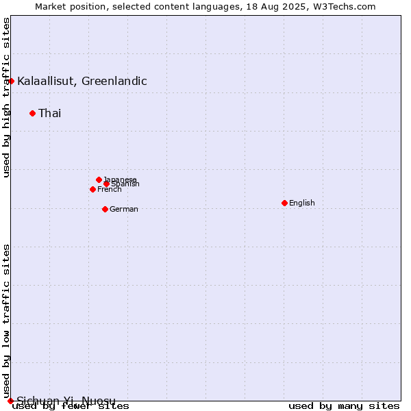 Market position of Thai vs. Kalaallisut, Greenlandic vs. Sichuan Yi, Nuosu