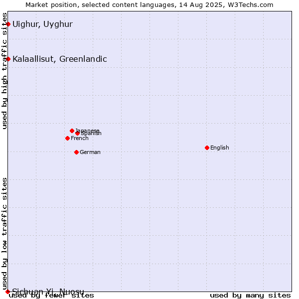 Market position of Kalaallisut, Greenlandic vs. Uighur, Uyghur vs. Sichuan Yi, Nuosu