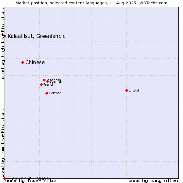 Market position of Chinese vs. Kalaallisut, Greenlandic vs. Sichuan Yi, Nuosu