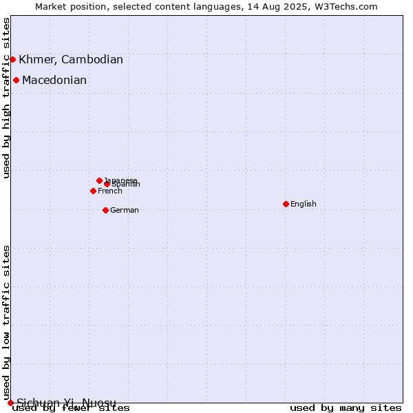 Market position of Macedonian vs. Khmer, Cambodian vs. Sichuan Yi, Nuosu