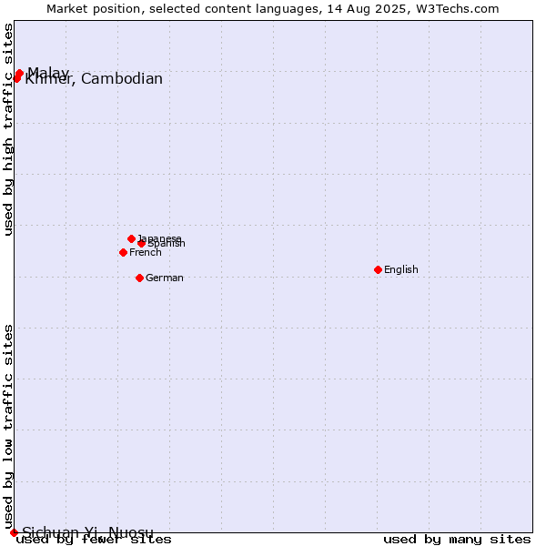 Market position of Malay vs. Khmer, Cambodian vs. Sichuan Yi, Nuosu