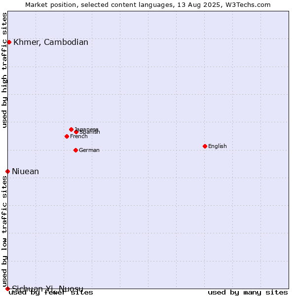 Market position of Khmer, Cambodian vs. Niuean vs. Sichuan Yi, Nuosu