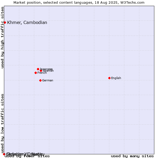 Market position of Khmer, Cambodian vs. Sichuan Yi, Nuosu vs. Ossetian, Ossetic