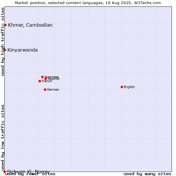 Market position of Khmer, Cambodian vs. Kinyarwanda vs. Sichuan Yi, Nuosu