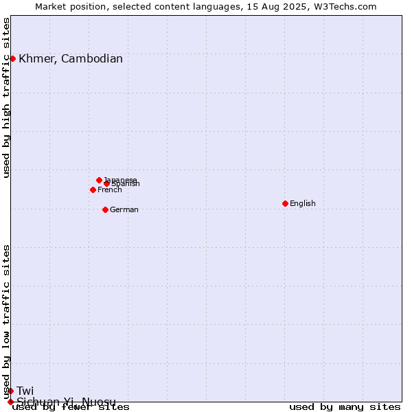 Market position of Khmer, Cambodian vs. Twi vs. Sichuan Yi, Nuosu