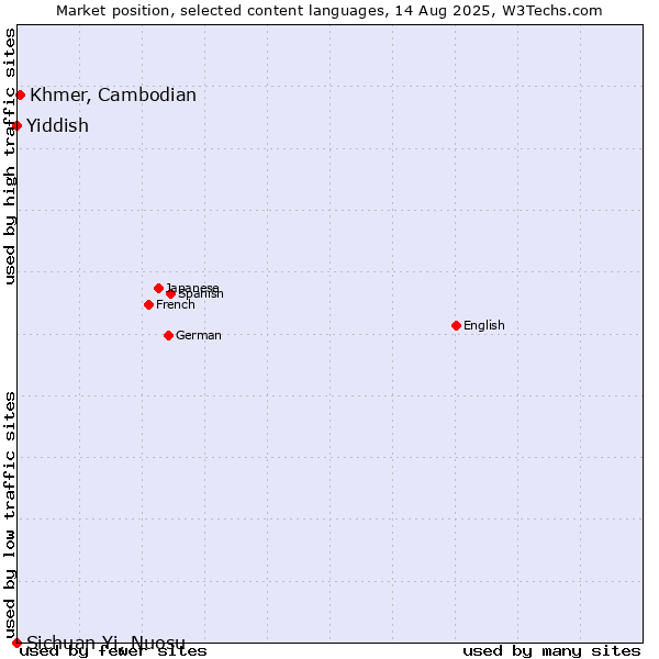 Market position of Khmer, Cambodian vs. Yiddish vs. Sichuan Yi, Nuosu