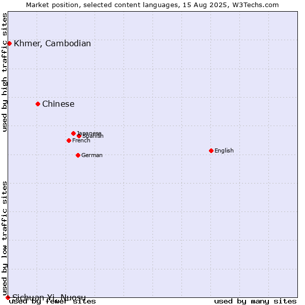 Market position of Chinese vs. Khmer, Cambodian vs. Sichuan Yi, Nuosu