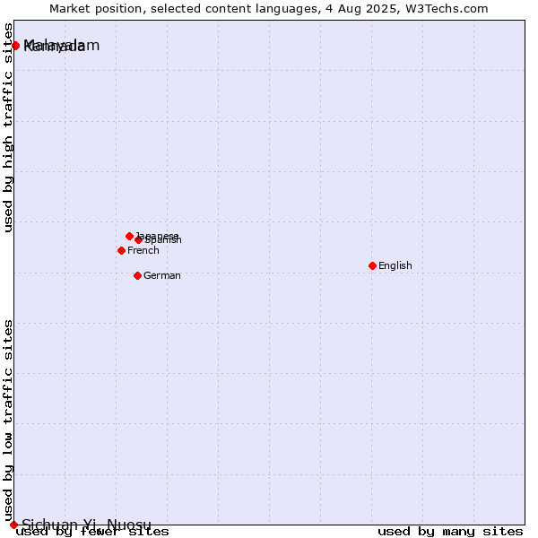 Market position of Malayalam vs. Kannada vs. Sichuan Yi, Nuosu