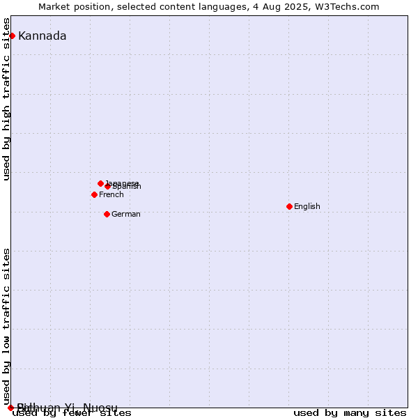 Market position of Kannada vs. Sichuan Yi, Nuosu vs. Pali
