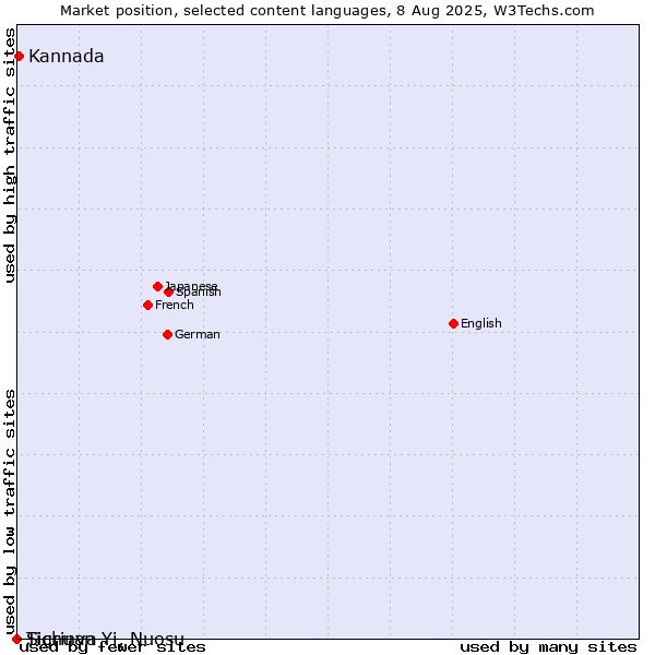 Market position of Kannada vs. Tigrinya vs. Sichuan Yi, Nuosu