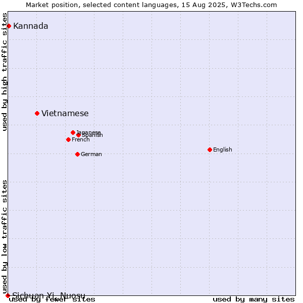 Market position of Vietnamese vs. Kannada vs. Sichuan Yi, Nuosu