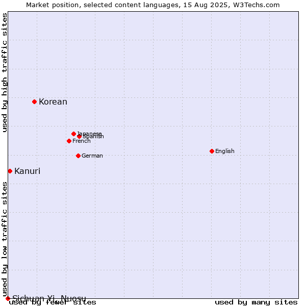 Market position of Korean vs. Kanuri vs. Sichuan Yi, Nuosu