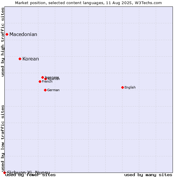 Market position of Korean vs. Macedonian vs. Sichuan Yi, Nuosu