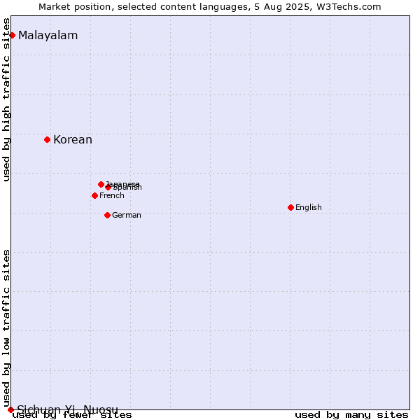 Market position of Korean vs. Malayalam vs. Sichuan Yi, Nuosu