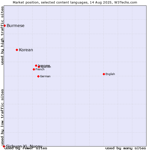 Market position of Korean vs. Burmese vs. Sichuan Yi, Nuosu