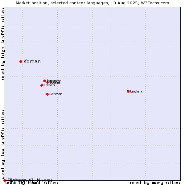 Market position of Korean vs. Niuean vs. Sichuan Yi, Nuosu