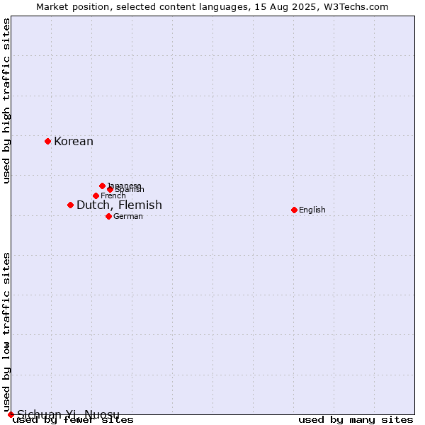 Market position of Dutch, Flemish vs. Korean vs. Sichuan Yi, Nuosu