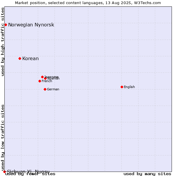 Market position of Korean vs. Norwegian Nynorsk vs. Sichuan Yi, Nuosu