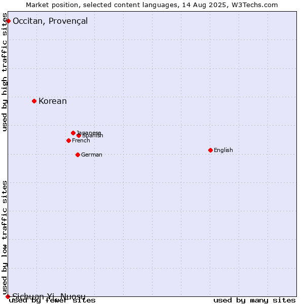 Market position of Korean vs. Occitan, Provençal vs. Sichuan Yi, Nuosu