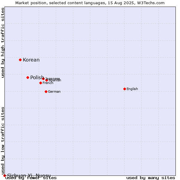 Market position of Polish vs. Korean vs. Sichuan Yi, Nuosu