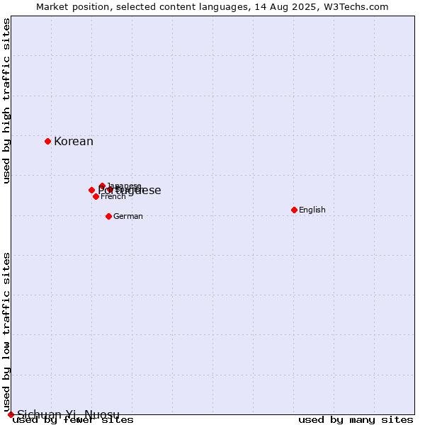 Market position of Portuguese vs. Korean vs. Sichuan Yi, Nuosu