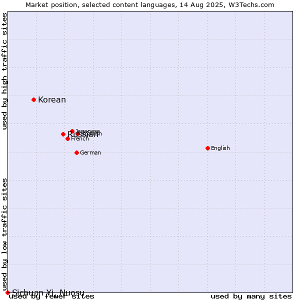 Market position of Russian vs. Korean vs. Sichuan Yi, Nuosu