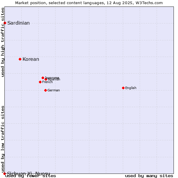 Market position of Korean vs. Sardinian vs. Sichuan Yi, Nuosu