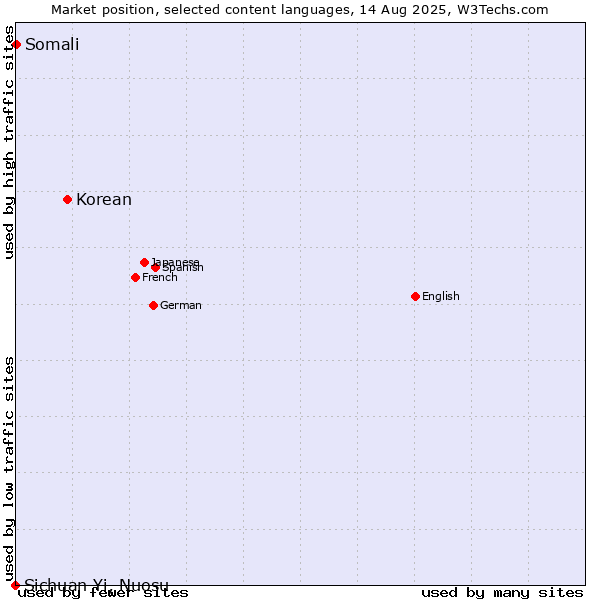 Market position of Korean vs. Somali vs. Sichuan Yi, Nuosu