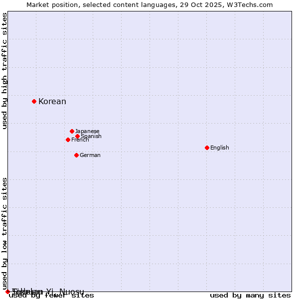 Market position of Korean vs. Tokelau vs. Sichuan Yi, Nuosu
