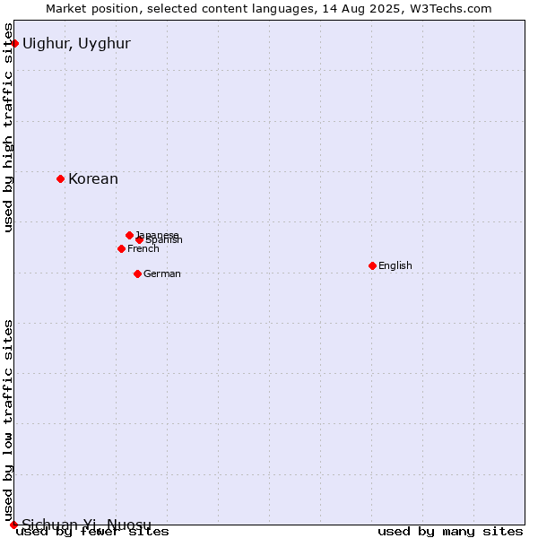 Market position of Korean vs. Uighur, Uyghur vs. Sichuan Yi, Nuosu