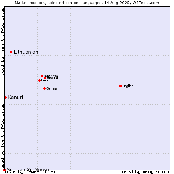 Market position of Lithuanian vs. Kanuri vs. Sichuan Yi, Nuosu