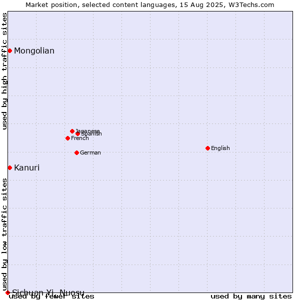 Market position of Mongolian vs. Kanuri vs. Sichuan Yi, Nuosu