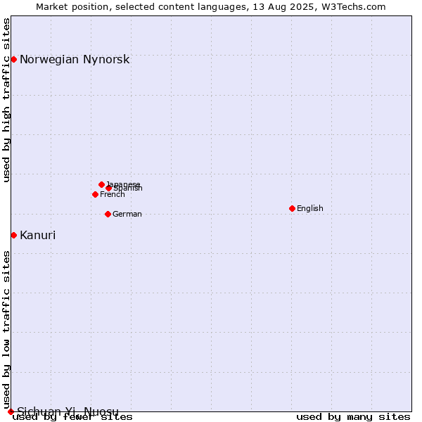 Market position of Kanuri vs. Norwegian Nynorsk vs. Sichuan Yi, Nuosu