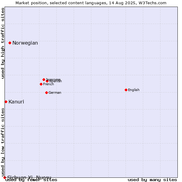 Market position of Norwegian vs. Kanuri vs. Sichuan Yi, Nuosu