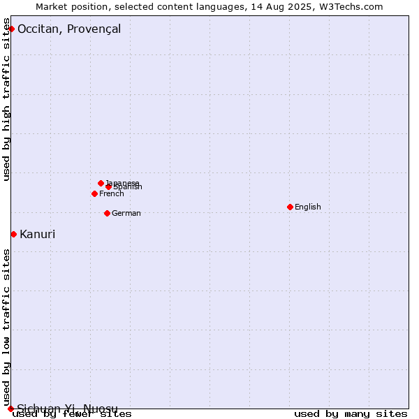 Market position of Kanuri vs. Occitan, Provençal vs. Sichuan Yi, Nuosu