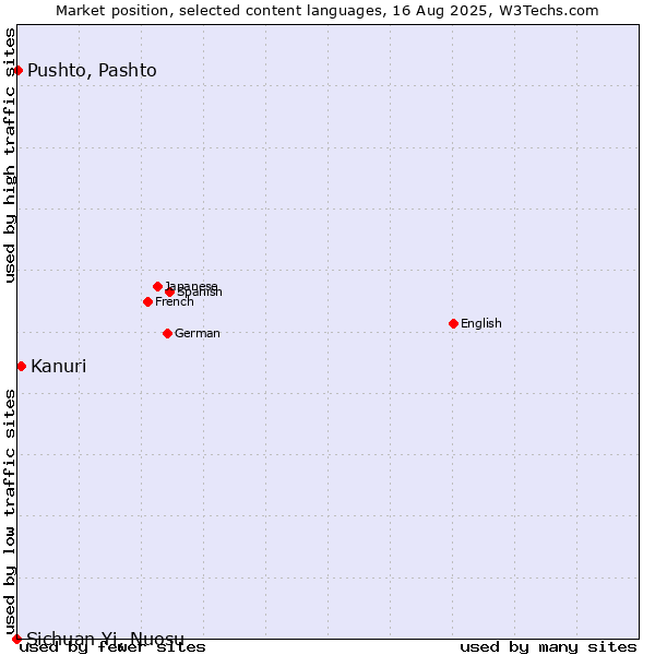 Market position of Kanuri vs. Pushto, Pashto vs. Sichuan Yi, Nuosu