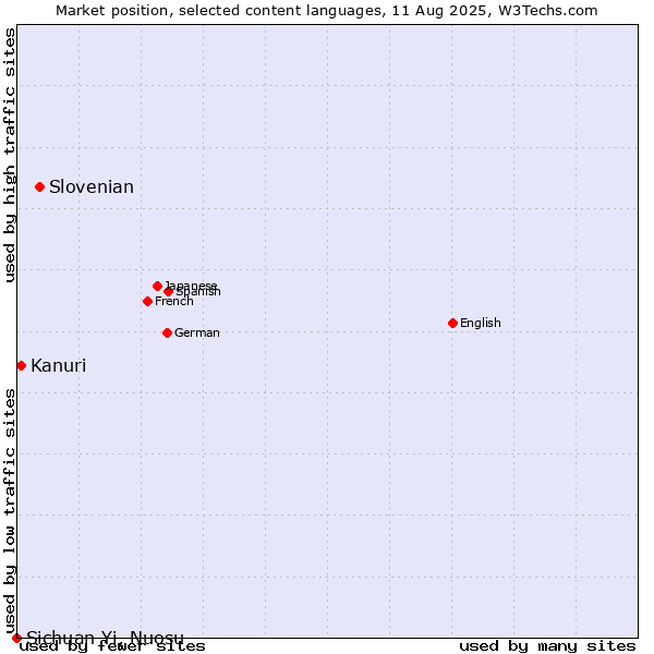 Market position of Slovenian vs. Kanuri vs. Sichuan Yi, Nuosu