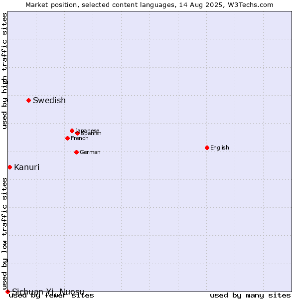 Market position of Swedish vs. Kanuri vs. Sichuan Yi, Nuosu