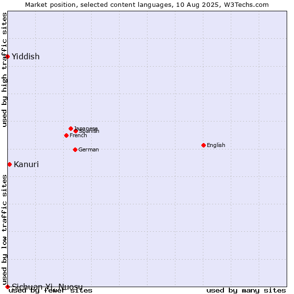 Market position of Kanuri vs. Yiddish vs. Sichuan Yi, Nuosu